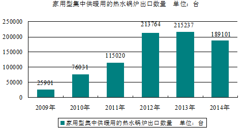 家用集中供暖用热水锅炉进出口贸易及发展情况