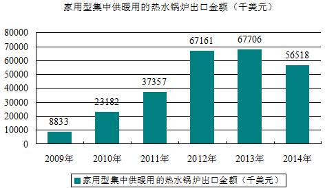 家用集中供暖用热水锅炉进出口贸易及发展情况