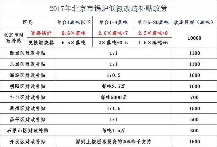 2017年北京市锅炉低氮改造最新补贴政策