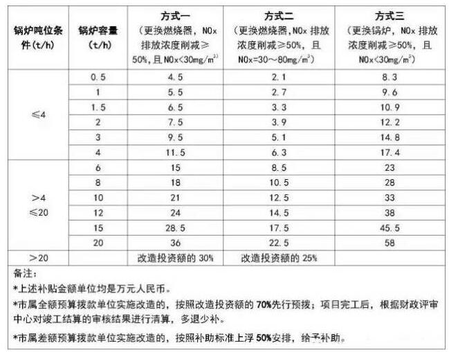 资金补助标准