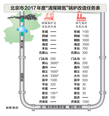 燃气锅炉低氮改造