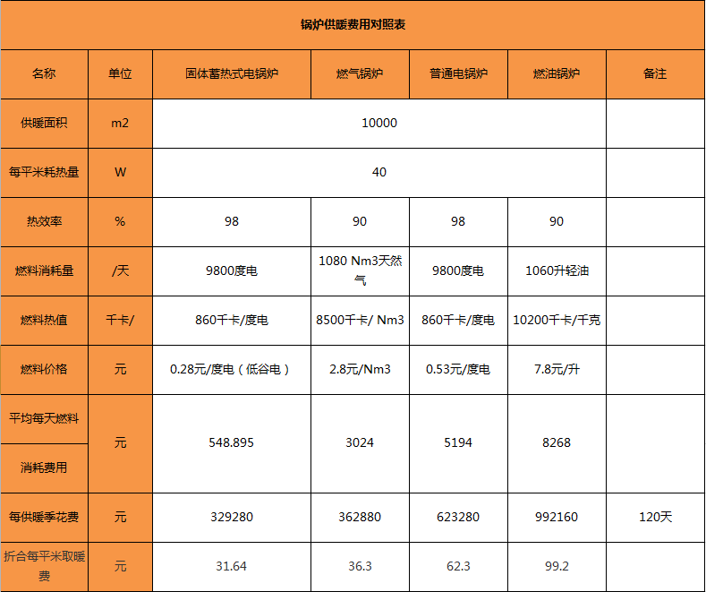 蓄热电锅炉与直热电锅炉成本对比