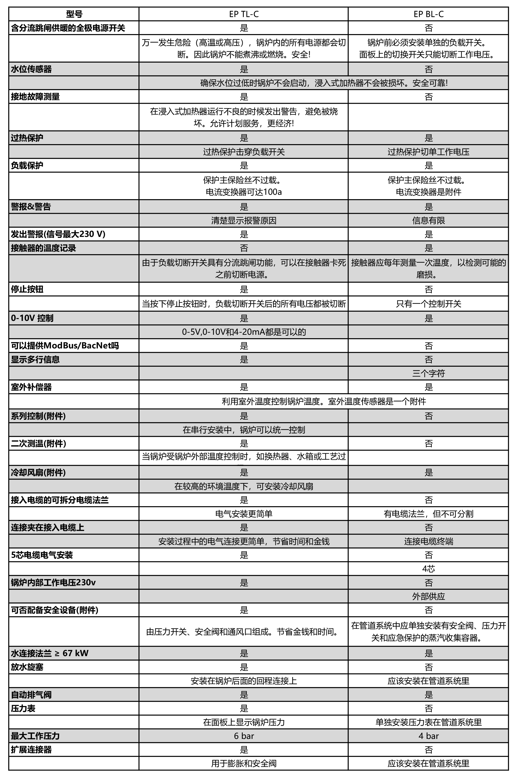 威美博尼电热水锅炉 EP BL / 基础版