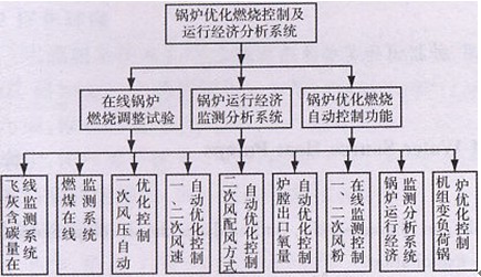 锅炉控制图