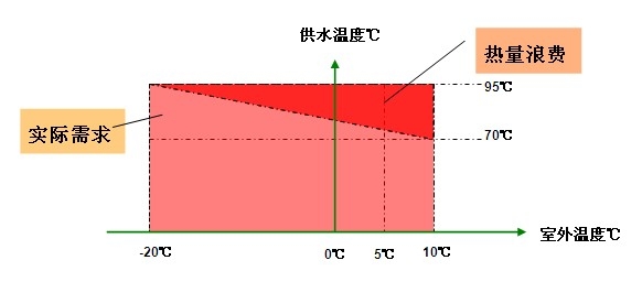 室外温度补偿技术