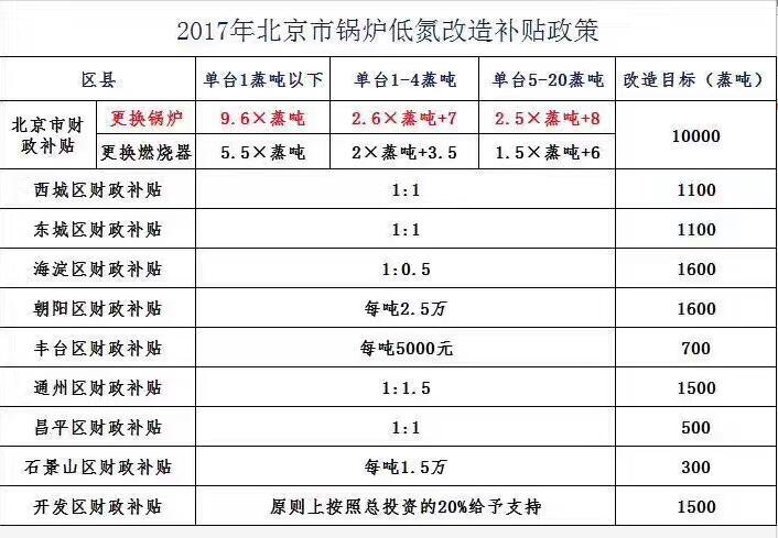2017年北京市锅炉低氮改造补贴政策