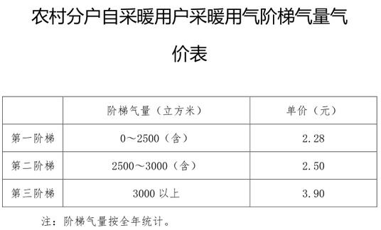 用气价格表