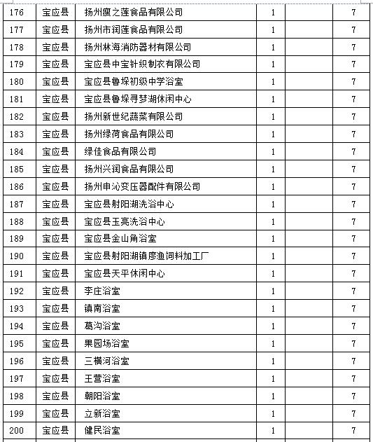 锅炉整治清单