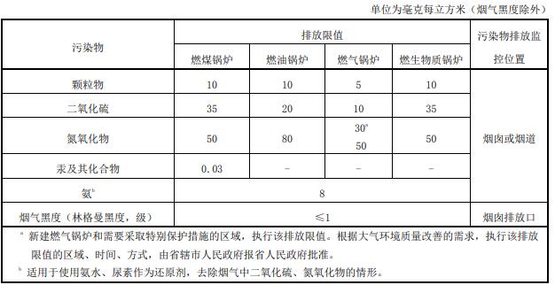 河南省锅炉大气污染物排放限值